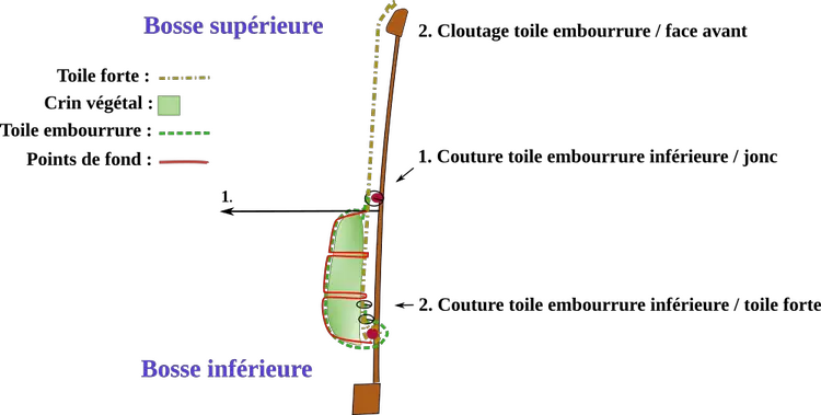 emplacement de la bosse inférieure sur un Dossier fauteuil crapaud