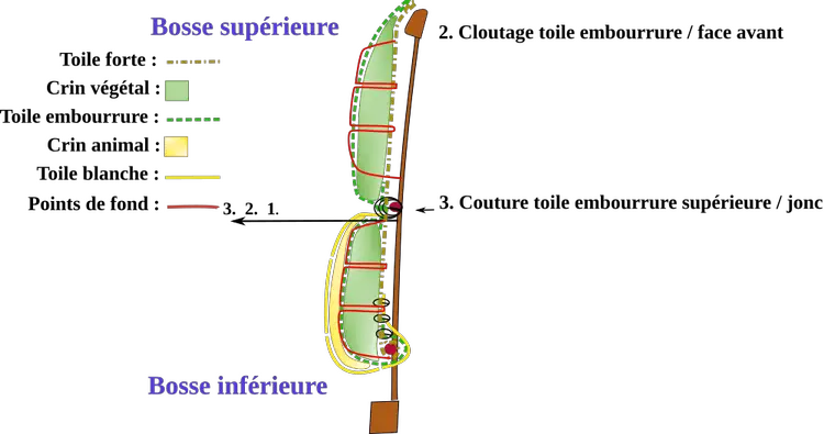 Toile d’embourrure sur la bosse SUPÉRIEURE fauteuil Crapaud