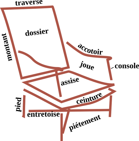 nomenclature générale d'un fauteuil