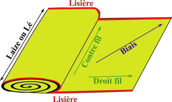 vocabulaire nomenclature du tissu
